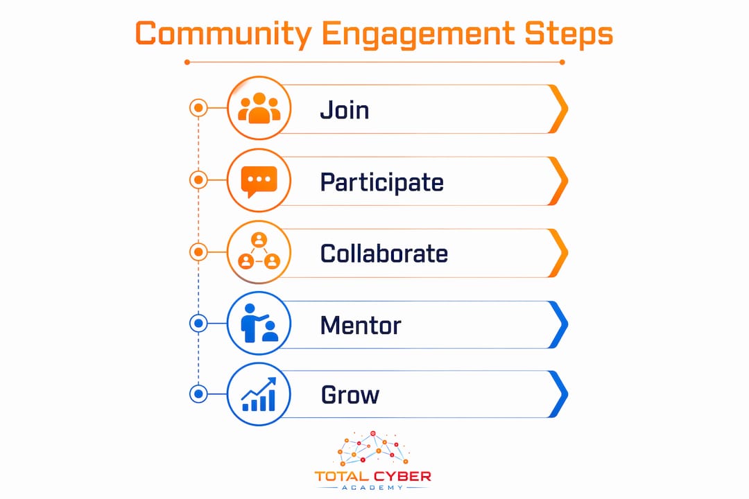 Infographic illustrating cybersecurity community engagement steps