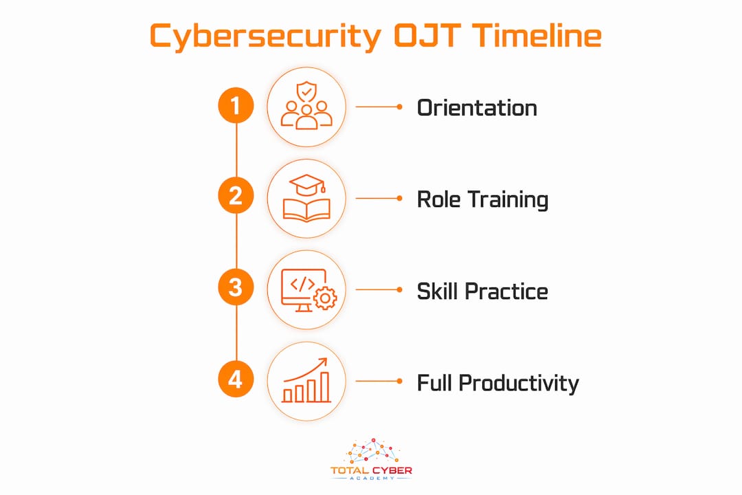 Infographic showing cybersecurity OJT timeline steps