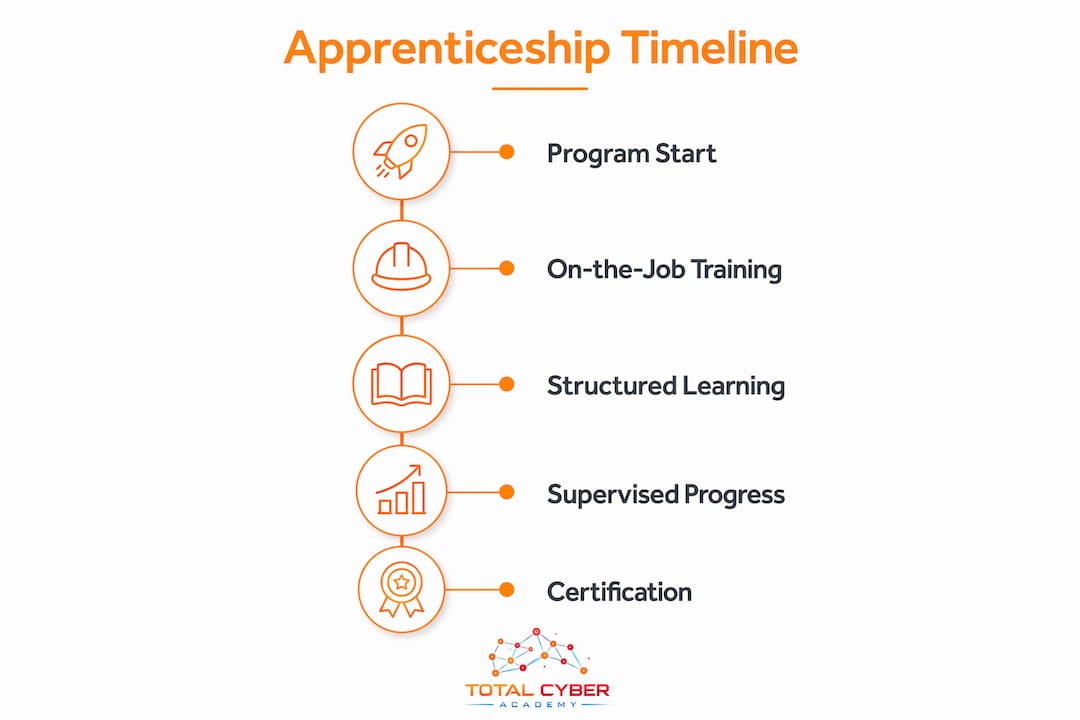 Infographic outlining apprenticeship program steps and timeline