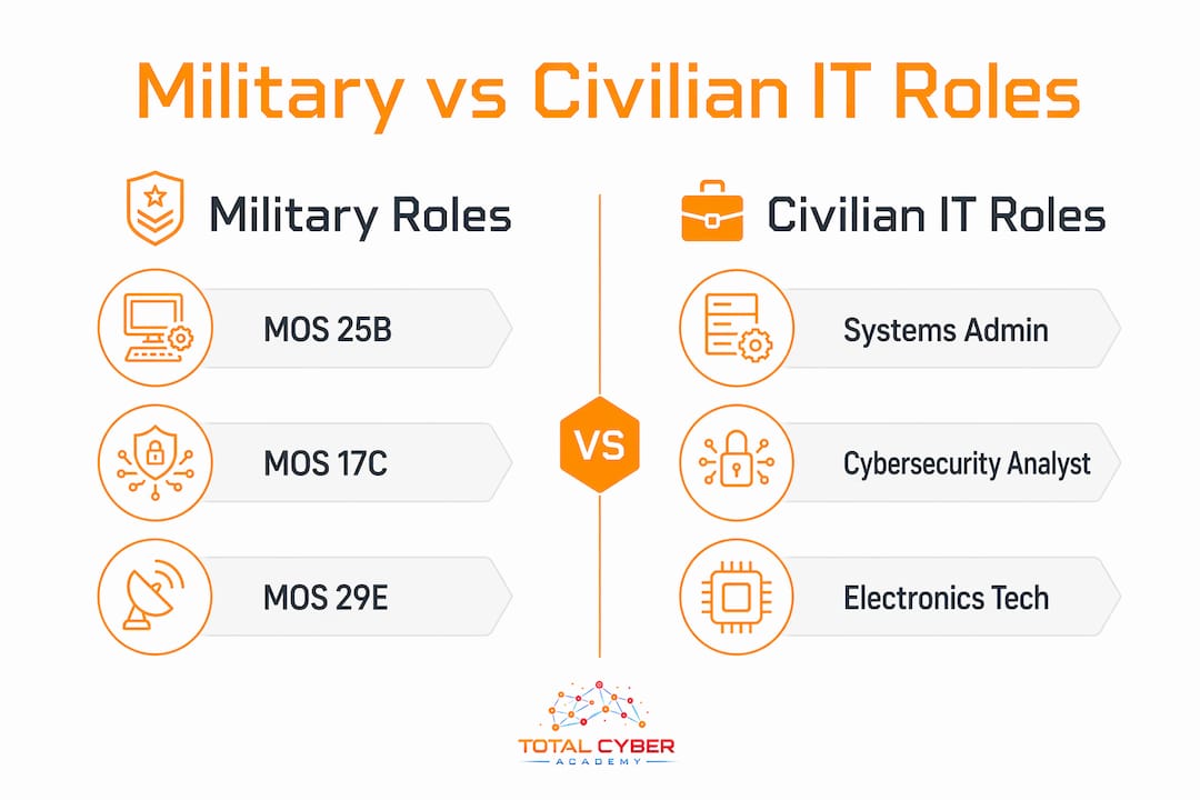 Infographic comparing military roles with civilian IT jobs