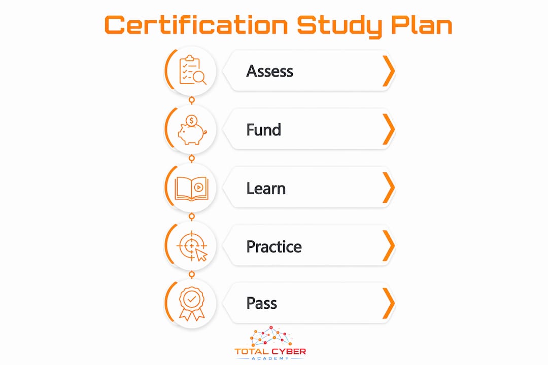 Infographic showing cybersecurity certification study steps