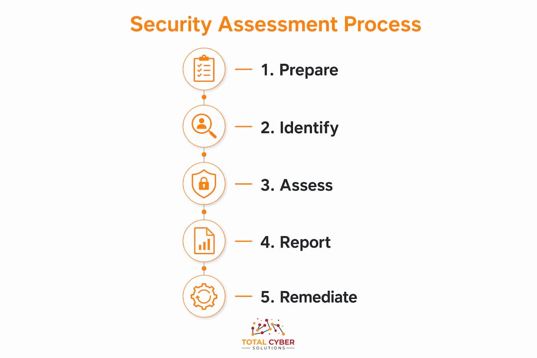 Infographic showing security posture assessment steps