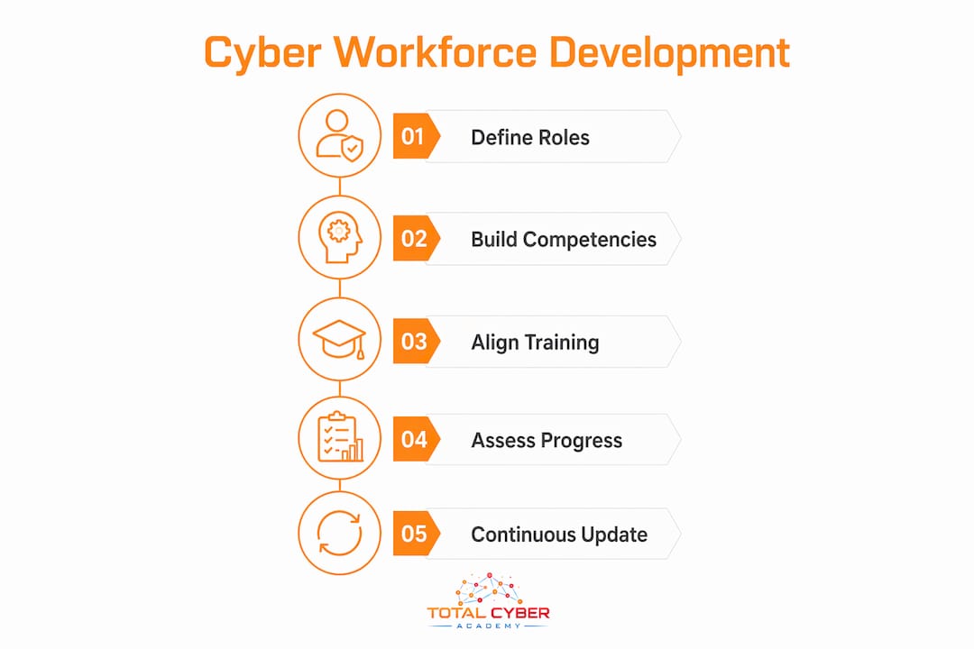 Infographic showing cyber workforce development steps