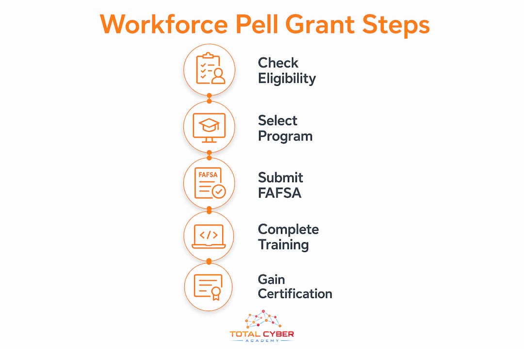 Infographic showing Workforce Pell Grant application steps