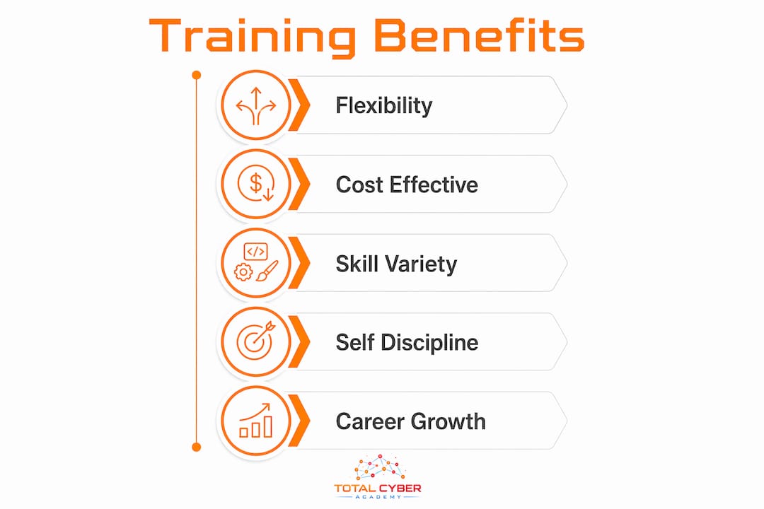 Infographic listing key benefits of self-paced cybersecurity training