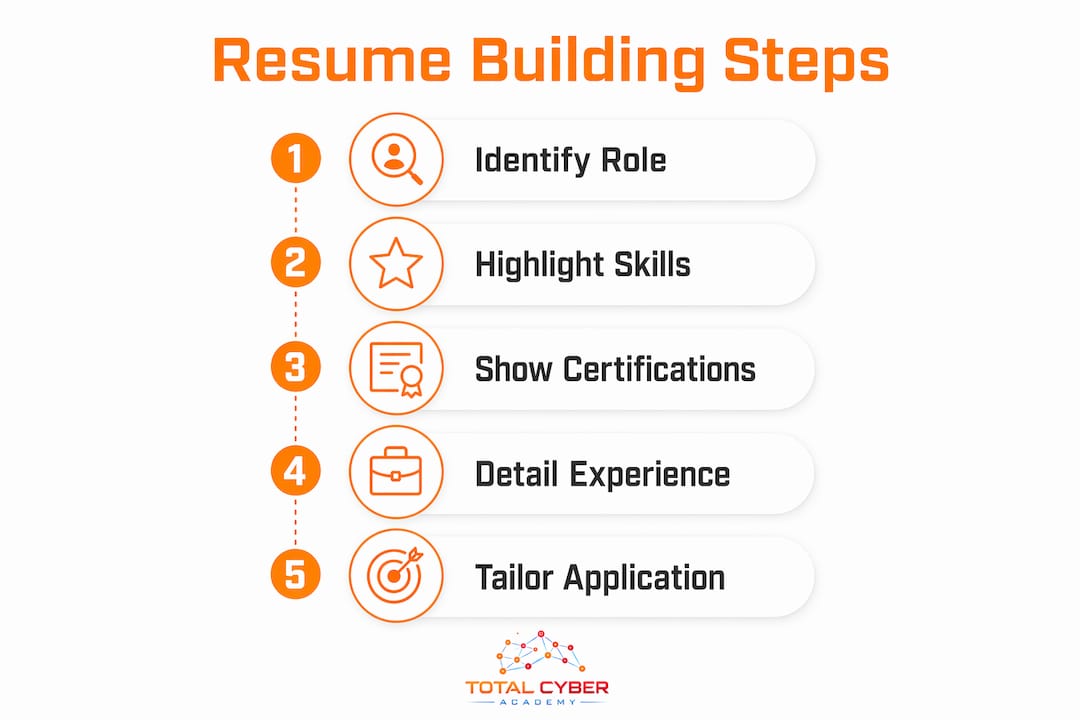 Resume Building for Cybersecurity: A 2026 Career Guide – Total Cyber ...