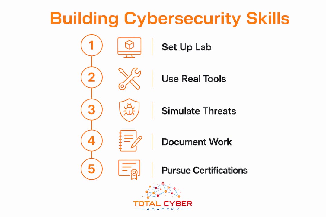 Infographic showing steps to build cybersecurity skills