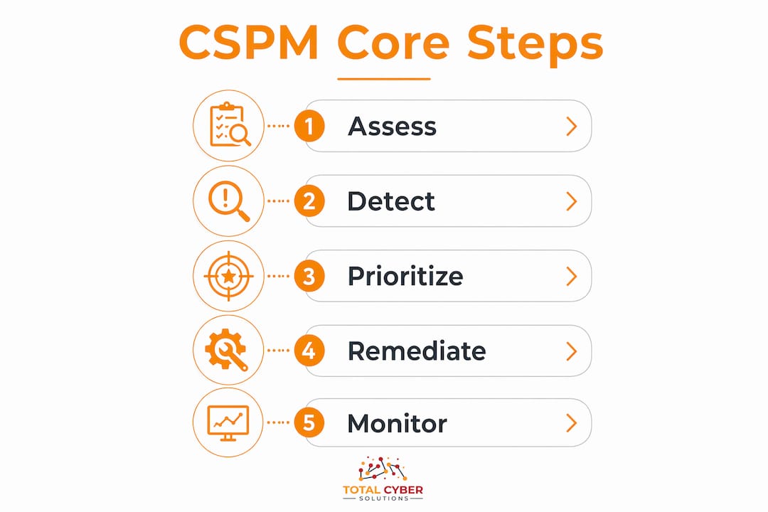 Infographic showing core steps of cloud security posture management