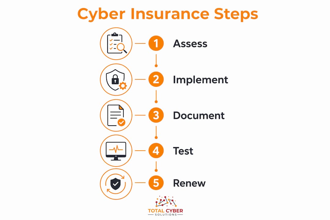 Infographic illustrating key cyber insurance process steps