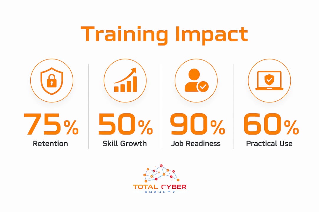 Infographic showing training benefits with key stats