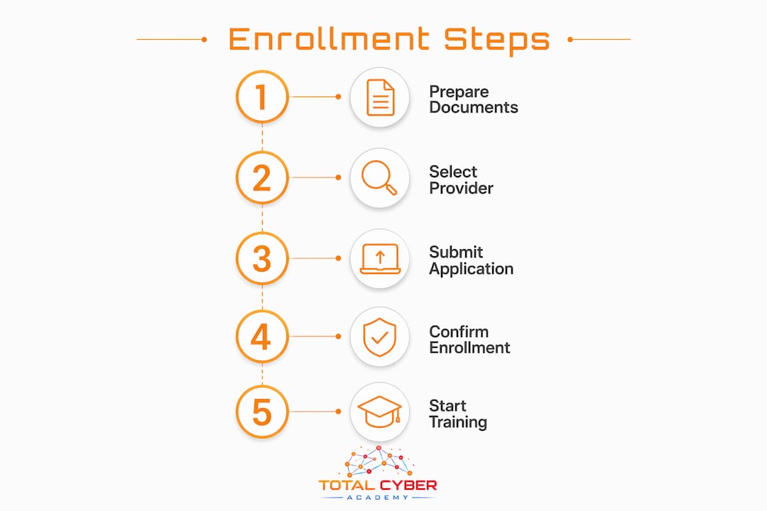 Infographic showing five key enrollment steps