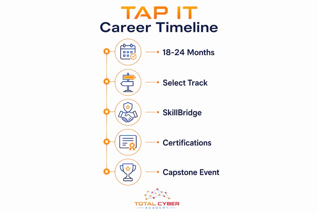 Infographic showing TAP IT career transition timeline steps