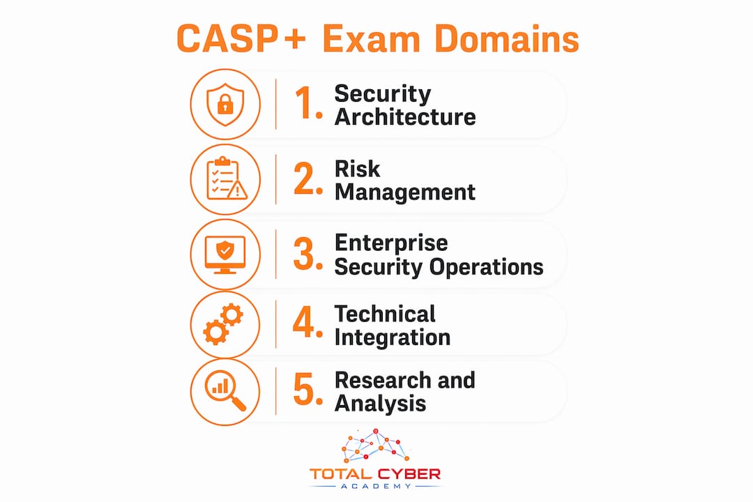 Infographic outlining CASP+ exam key domains