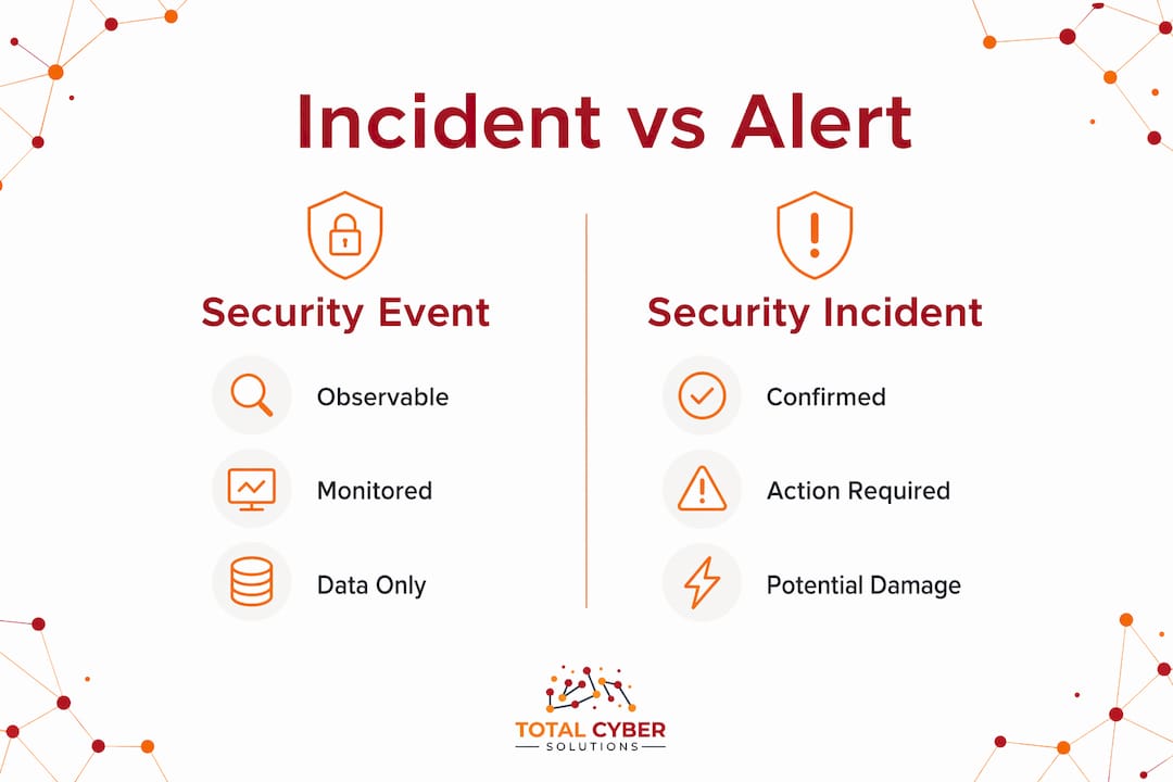 Infographic comparing security incidents and alerts