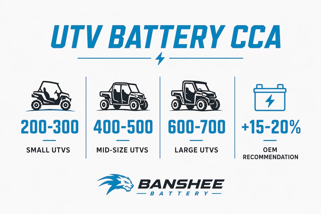 Infographic showing UTV battery CCA ratings and recommendations