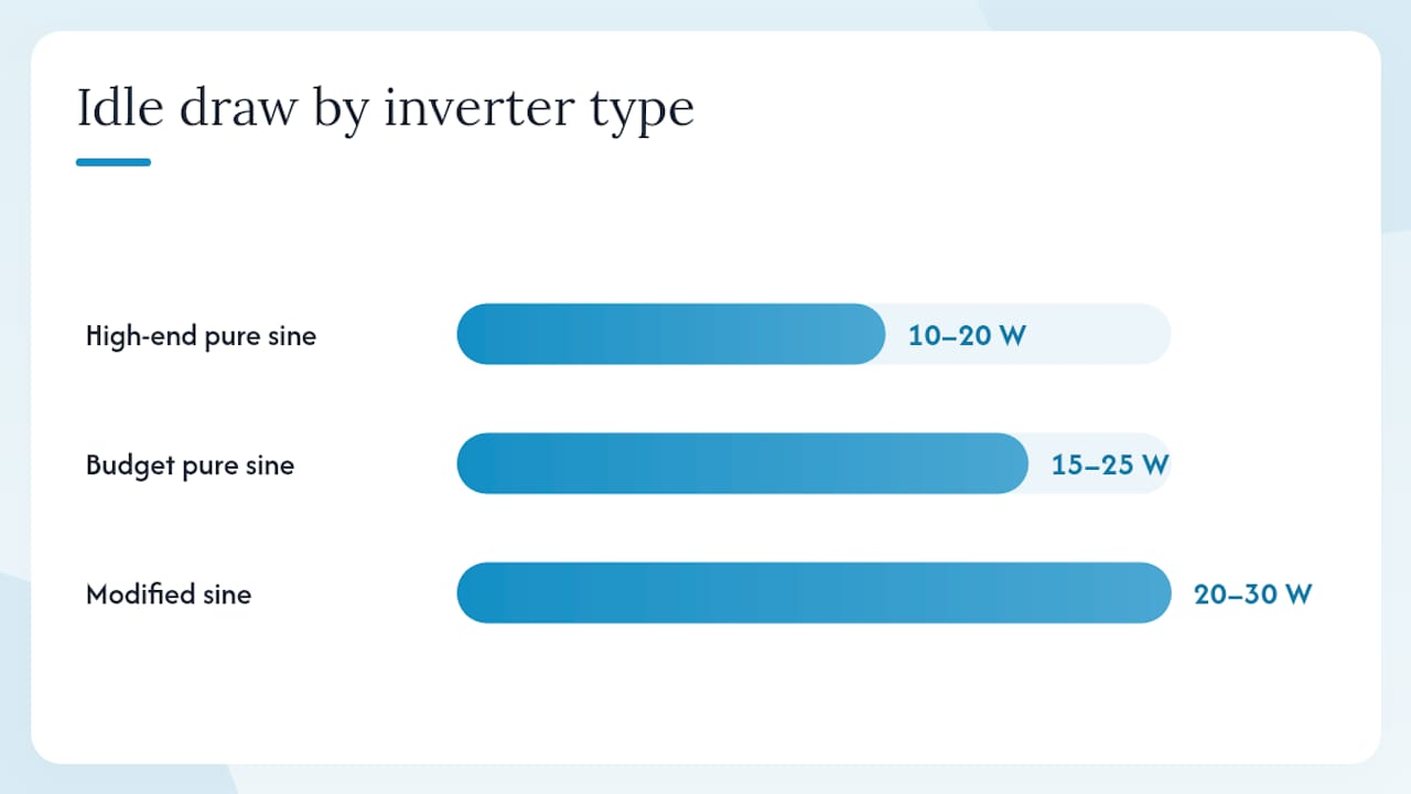 Diagram comparing inverter type efficiencies and idle power draw