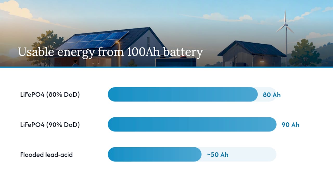 Why LiFePO4 is often the right call for small and off-grid systems — overview diagram