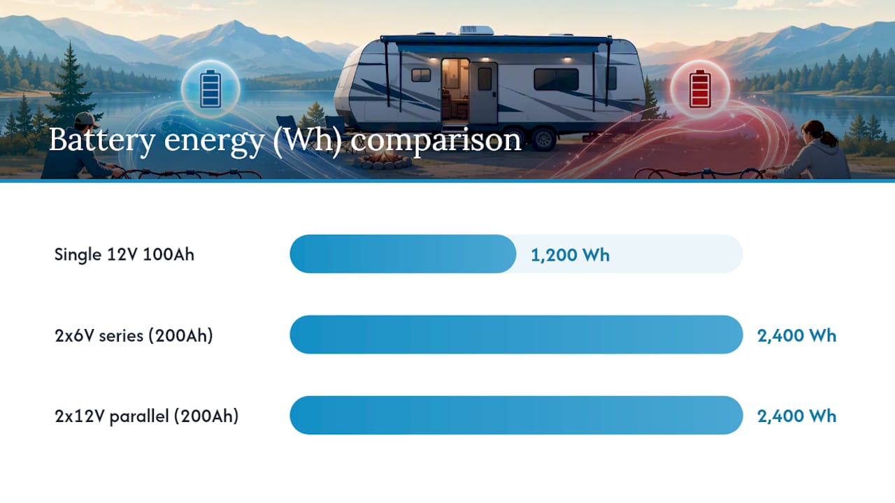 Comparison chart of Ah and Wh for 6V and 12V batteries