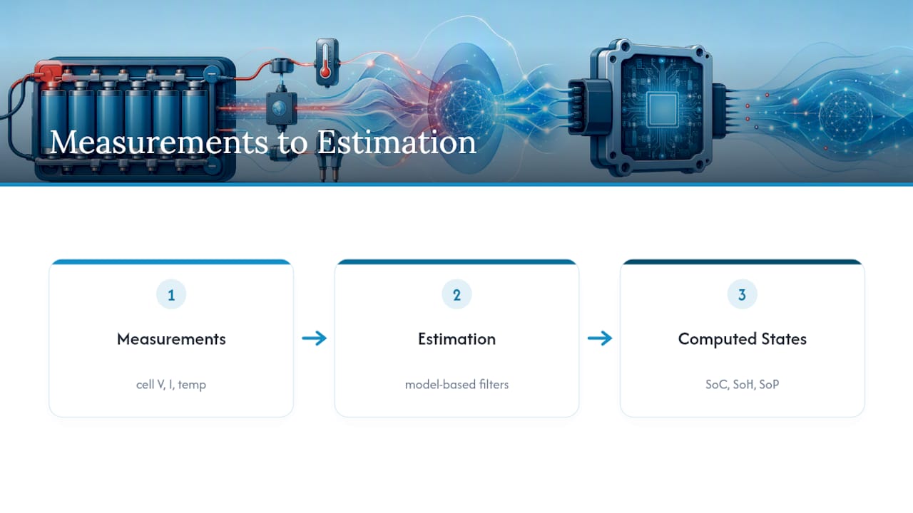 Diagram of BMS monitoring and state estimation functions