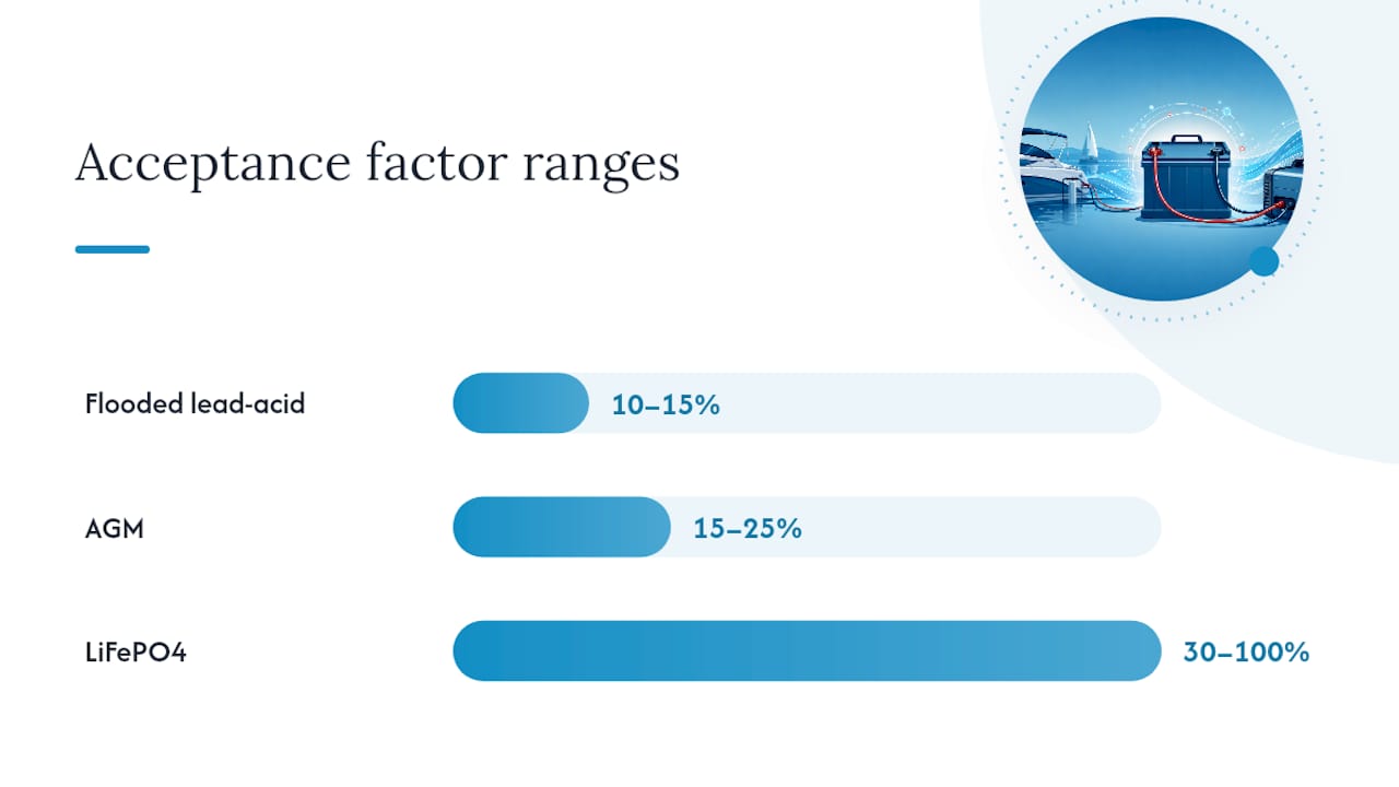 Battery chemistry charging acceptance ranges