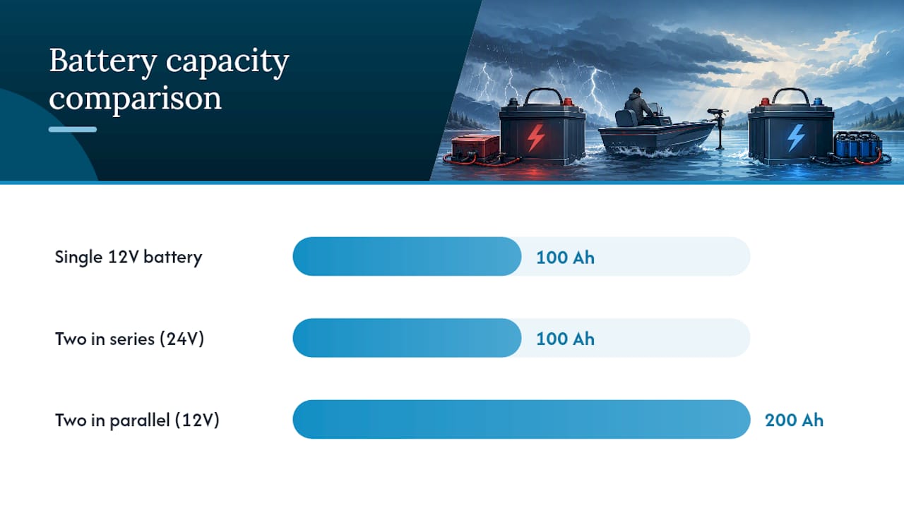 Series and parallel battery bank comparison
