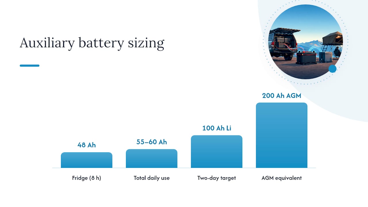 AGM or LiFePO4: How Do You Size the Auxiliary Battery? — overview diagram