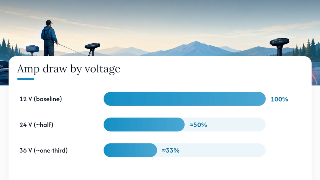 Voltage systems compared by current draw