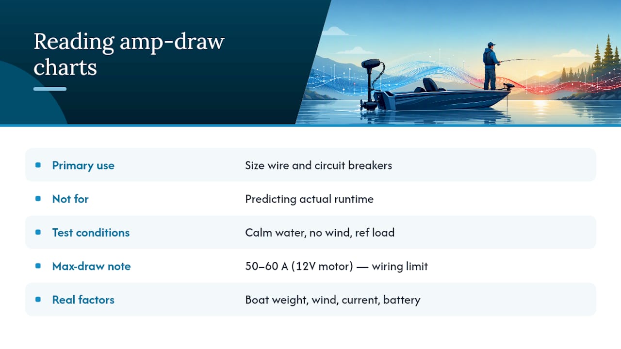 How Do You Read a Manufacturer's Amp-Draw Chart? — overview diagram