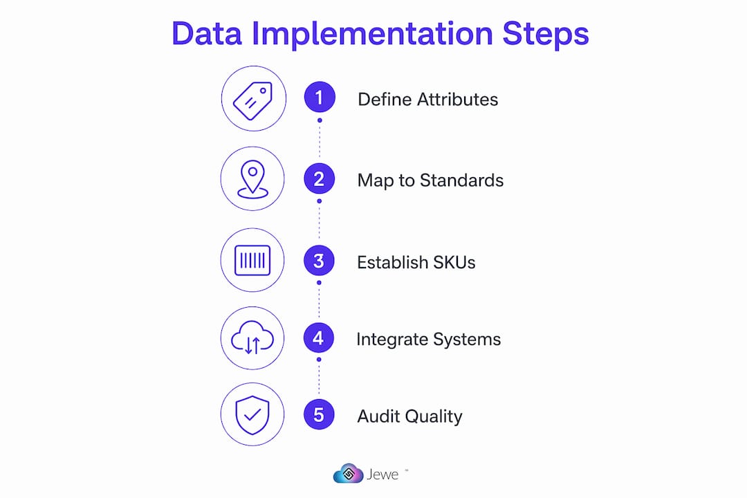 Infographic showing jewelry product data implementation steps