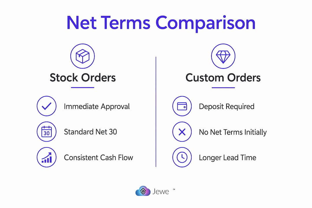 Infographic comparing net terms for stock and custom jewelry orders