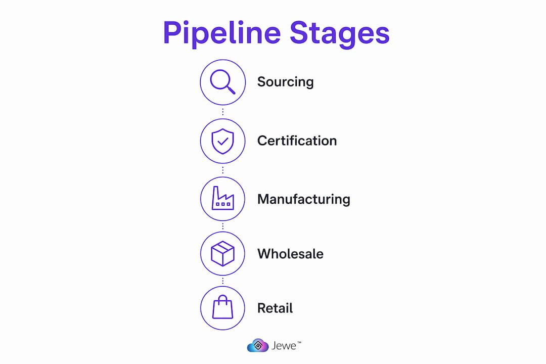 Infographic illustrating jewelry supply pipeline stages