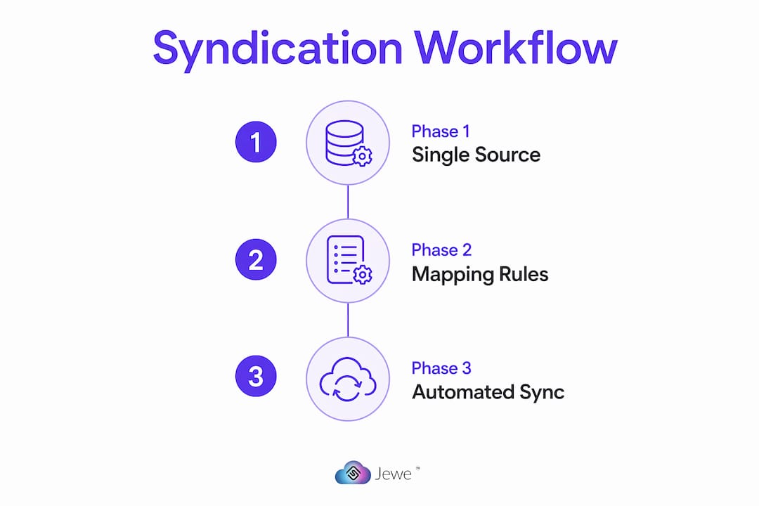 Infographic illustrating jewelry product syndication phases