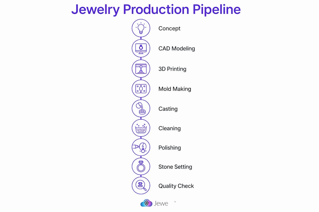 Infographic illustrating jewelry production pipeline steps