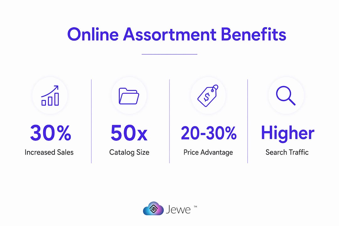 Infographic showing key benefits of expanding online jewelry assortment