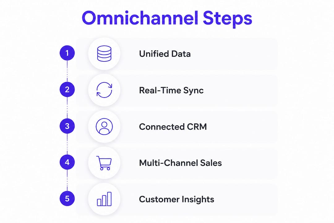 Infographic outlining key steps in omnichannel jewelry retail