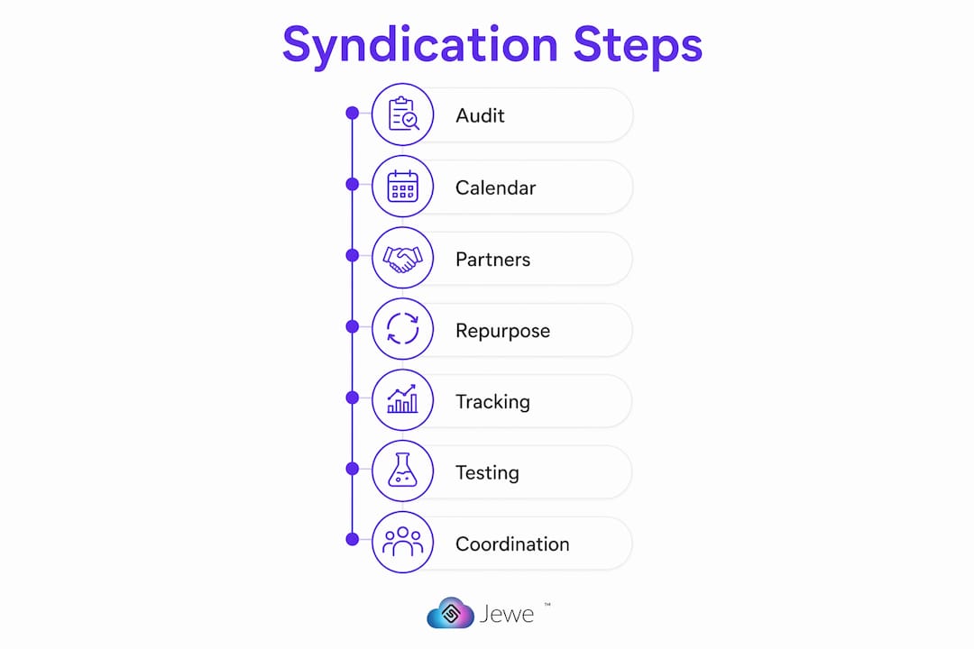Infographic showing seven steps in jewelry content syndication process