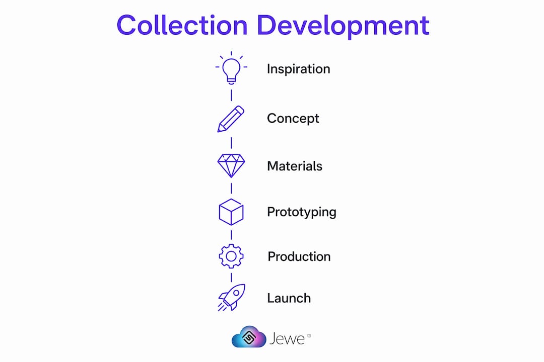 Infographic showing jewelry collection development steps