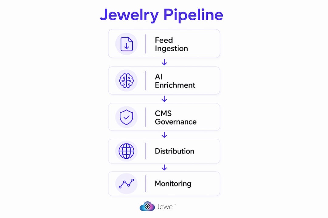 Infographic outlining jewelry data pipeline stages