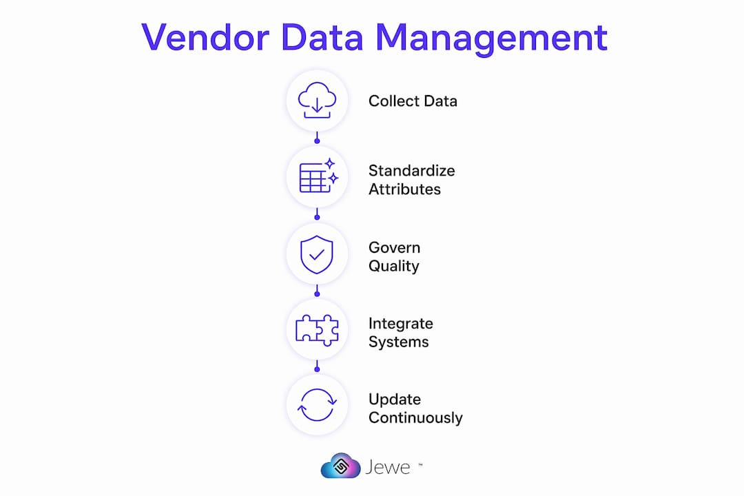 Infographic showing vendor data management steps