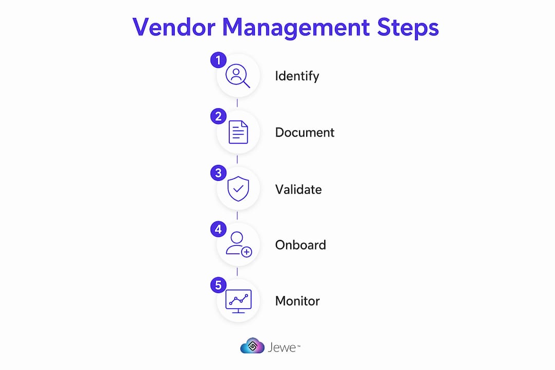 Infographic showing step-by-step vendor management process