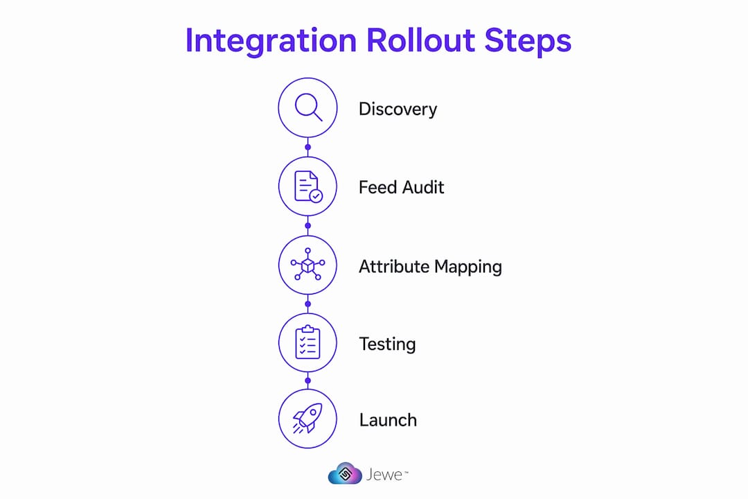 Infographic showing Jewelcloud-Shopify rollout steps