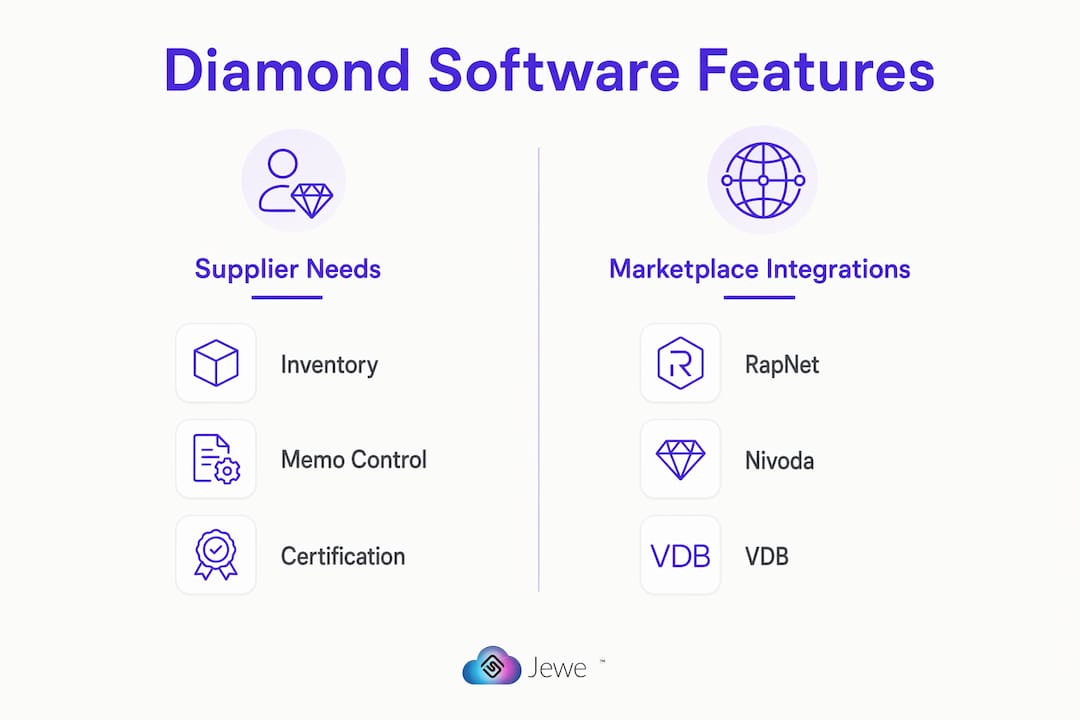 Infographic comparing software features for suppliers and marketplaces