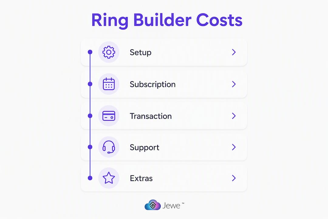 Infographic illustrating ring builder app cost components