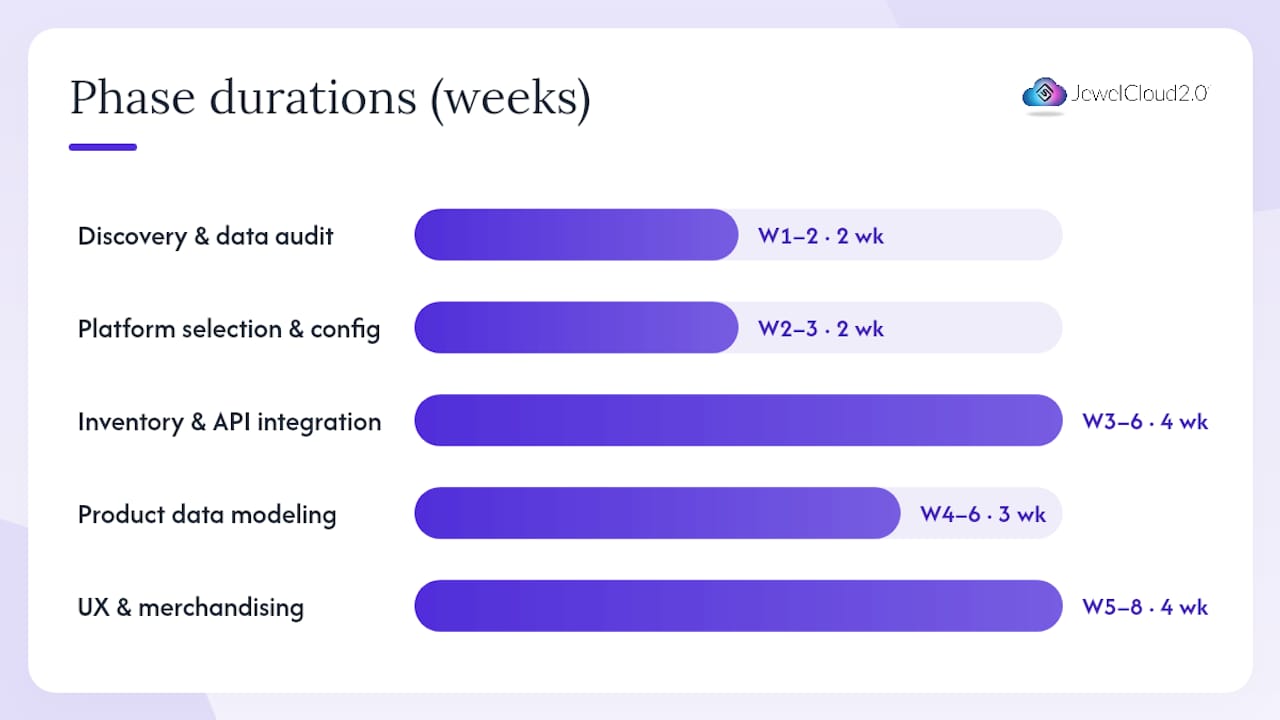 How to phase your storefront build from discovery to launch — overview diagram