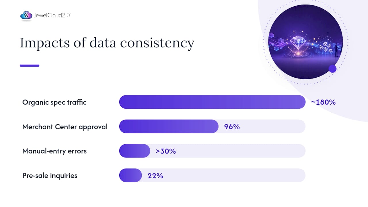 Why product data consistency matters for diamond wholesalers — overview diagram