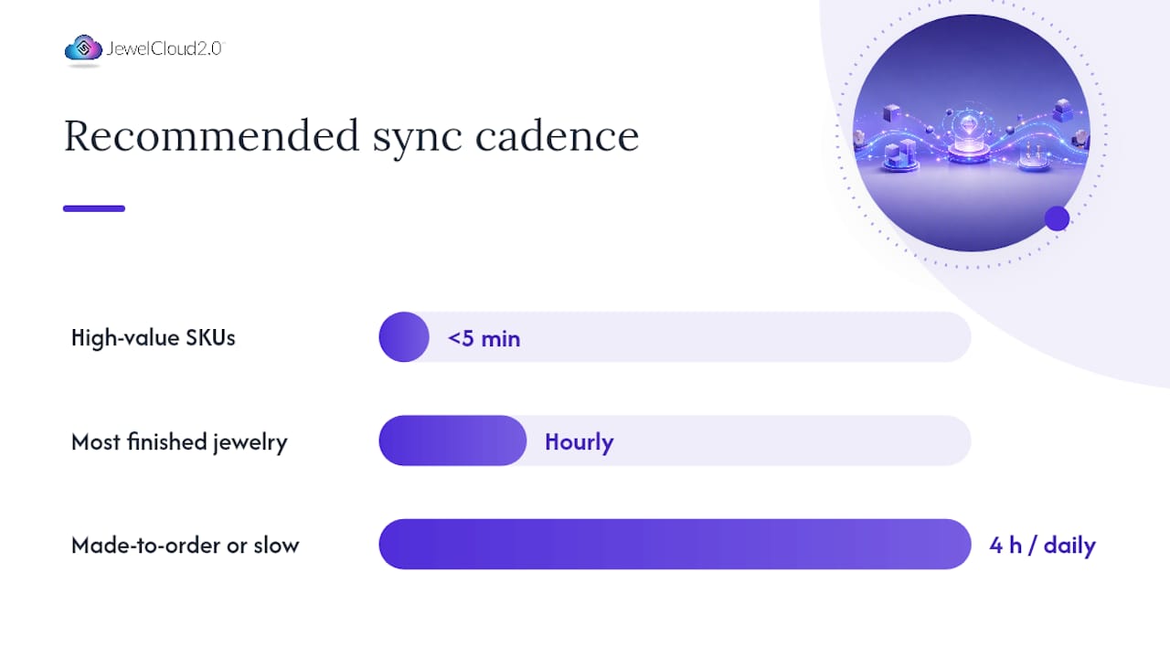 How should you sync inventory and pricing across your jewelry catalog? — overview diagram