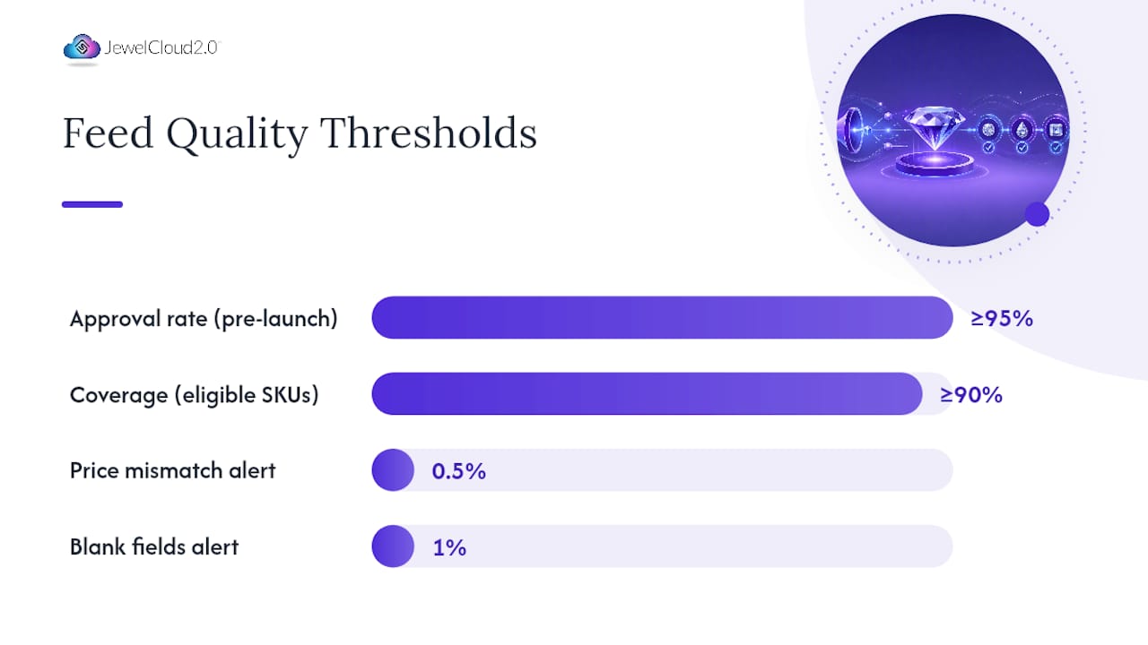 How do you validate and monitor a diamond feed after launch? — overview diagram