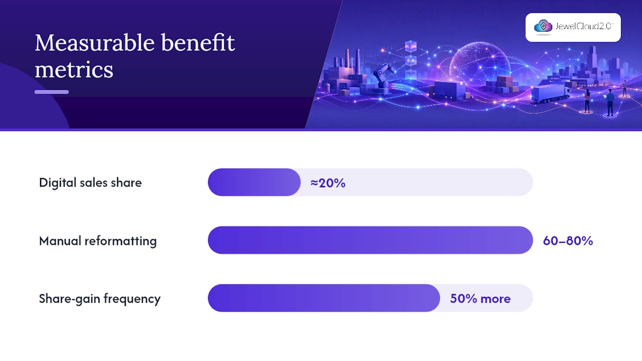 What Are the Measurable Benefits of Digital Distribution? — overview diagram
