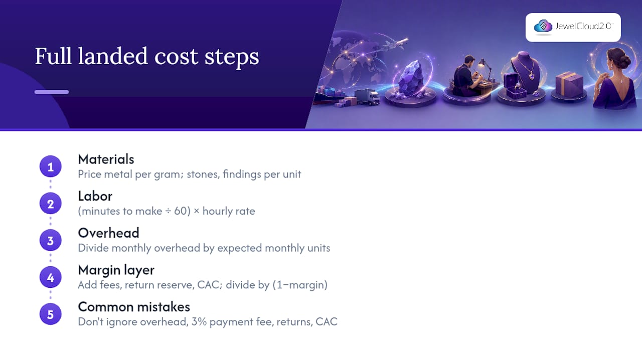 Diagram of jewelry full landed cost pricing steps
