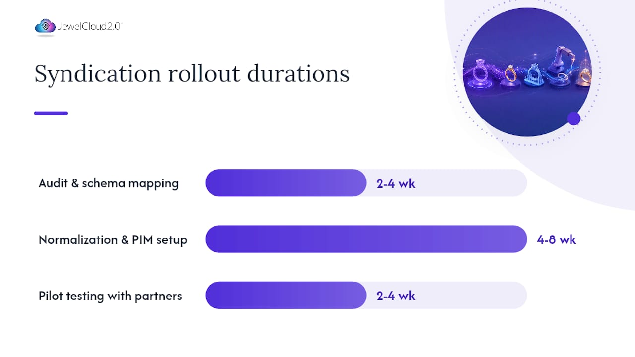 How Do You Roll Out Catalog Syndication Step By Step? — overview diagram
